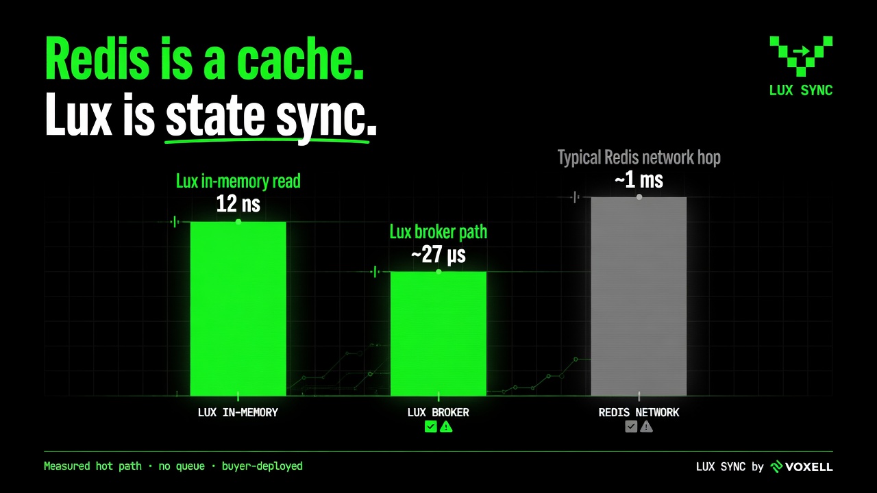 Lux vs Redis latency comparison: nanosecond in-memory reads, microsecond broker path